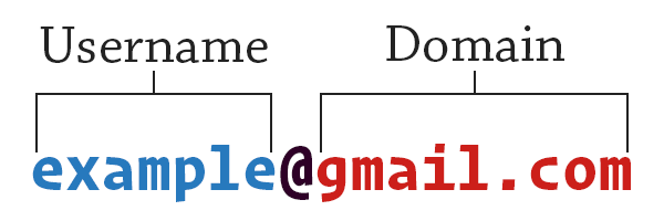 How an email address is split into two parts; the username and domain