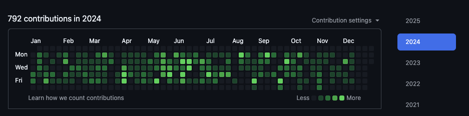 My GitHub activity graph after syncing my work activity using GitGhost